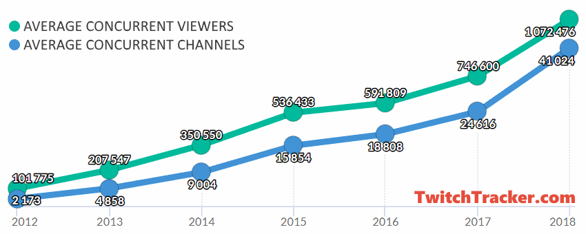 Twitch Stream Charts