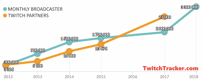 Unique Monthly Broadcasters and Twitch Partners